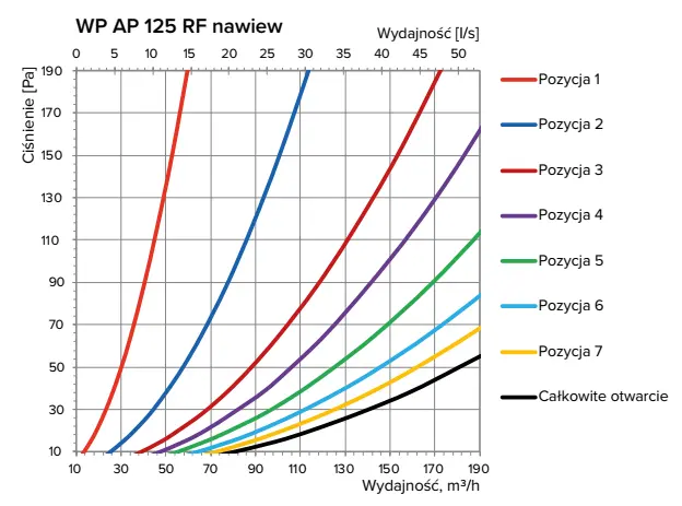 Charakterystyka - nawiew