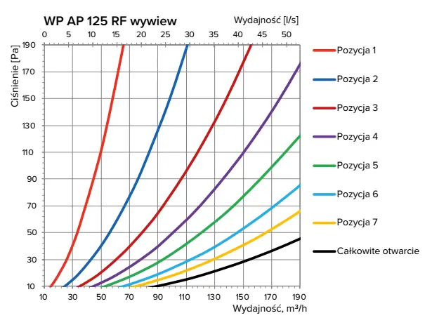 Charakterystyka - wywiew