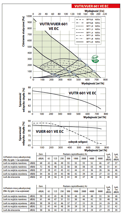 Wykresy charakterystyk pracy VUTR/VUER 601 VE EC